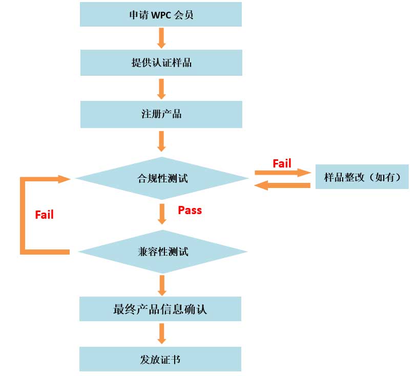 Qi认证流程