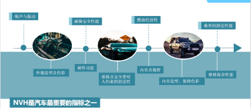 NVH检测，NVH测试机构，噪声、振动与声振粗糙度测试报告