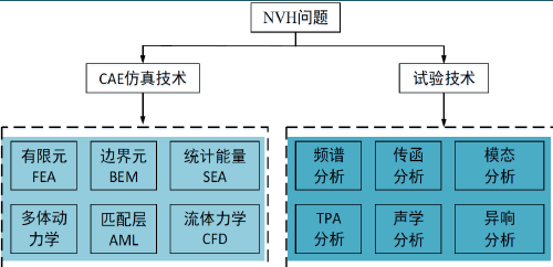 NVH检测
