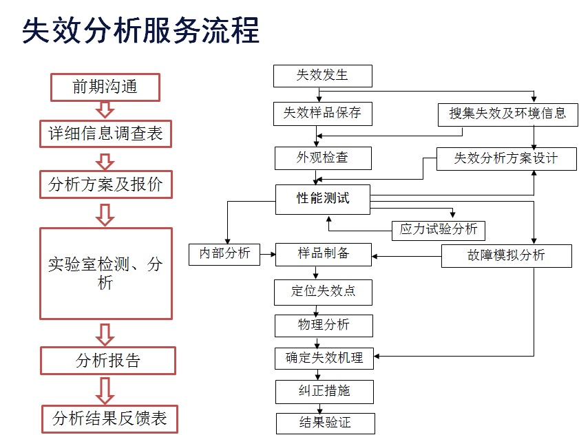 失效分析流程