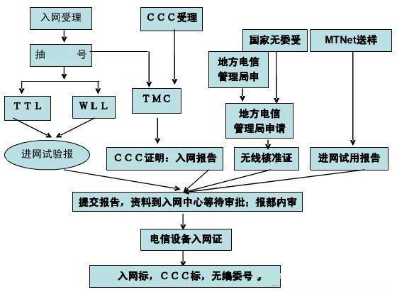 CTA入网流程