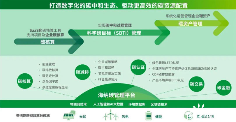 碳达峰，碳中和服务