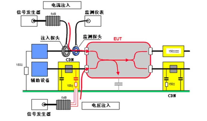 电源线传导骚扰（CE）